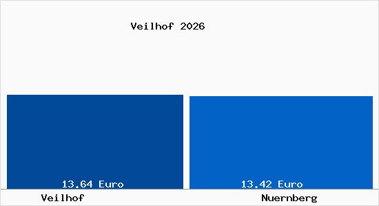 Vergleich Mietspiegel N&uuml;rnberg mit N&uuml;rnberg Veilhof