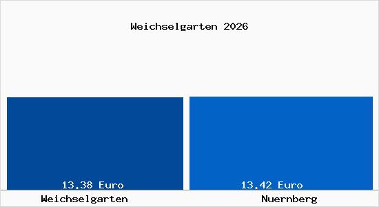 Vergleich Mietspiegel N&uuml;rnberg mit N&uuml;rnberg Weichselgarten