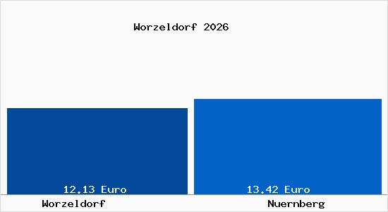 Vergleich Mietspiegel N&uuml;rnberg mit N&uuml;rnberg Worzeldorf
