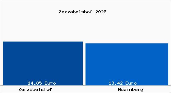 Vergleich Mietspiegel N&uuml;rnberg mit N&uuml;rnberg Zerzabelshof