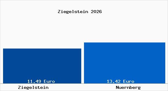 Vergleich Mietspiegel N&uuml;rnberg mit N&uuml;rnberg Ziegelstein