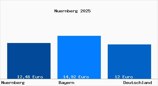 Aktueller Mietspiegel in Nürnberg Mittelfranken