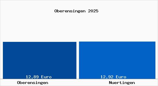 Vergleich Mietspiegel N&uuml;rtingen mit N&uuml;rtingen Oberensingen