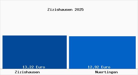 Vergleich Mietspiegel N&uuml;rtingen mit N&uuml;rtingen Zizishausen