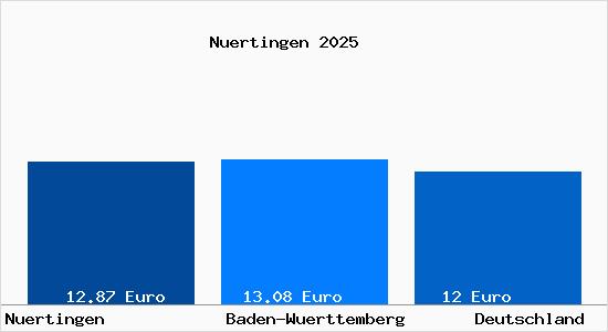 Aktueller Mietspiegel in N&uuml;rtingen
