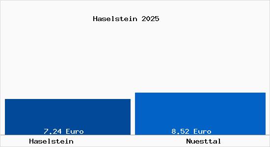 Vergleich Mietspiegel N&uuml;sttal mit N&uuml;sttal Haselstein
