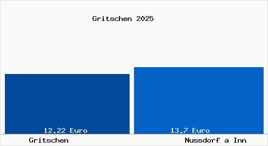 Vergleich Mietspiegel Nu&szlig;dorf am Inn mit Nu&szlig;dorf am Inn Gritschen