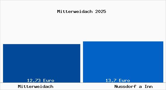 Vergleich Mietspiegel Nu&szlig;dorf am Inn mit Nu&szlig;dorf am Inn Mitterweidach