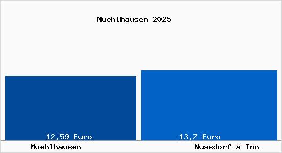 Vergleich Mietspiegel Nu&szlig;dorf am Inn mit Nu&szlig;dorf am Inn M&uuml;hlhausen