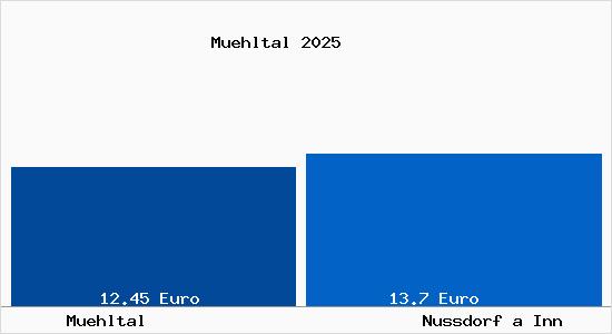 Vergleich Mietspiegel Nu&szlig;dorf am Inn mit Nu&szlig;dorf am Inn M&uuml;hltal