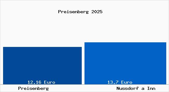 Vergleich Mietspiegel Nu&szlig;dorf am Inn mit Nu&szlig;dorf am Inn Preisenberg