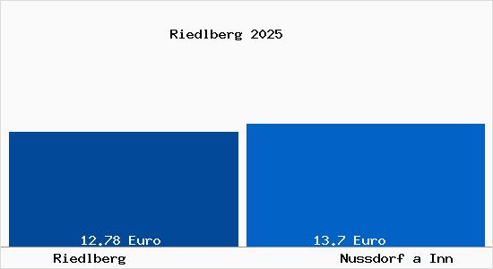 Vergleich Mietspiegel Nu&szlig;dorf am Inn mit Nu&szlig;dorf am Inn Riedlberg