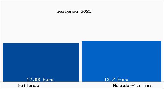 Vergleich Mietspiegel Nu&szlig;dorf am Inn mit Nu&szlig;dorf am Inn Seilenau