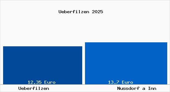 Vergleich Mietspiegel Nu&szlig;dorf am Inn mit Nu&szlig;dorf am Inn &Uuml;berfilzen