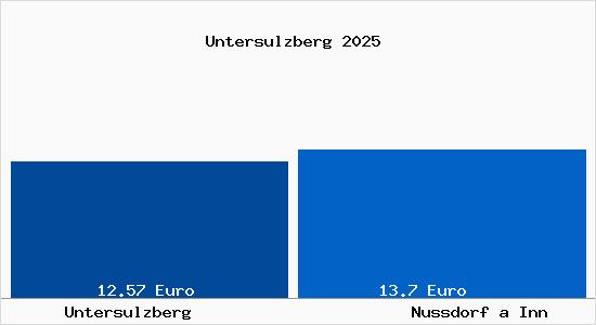 Vergleich Mietspiegel Nu&szlig;dorf am Inn mit Nu&szlig;dorf am Inn Untersulzberg