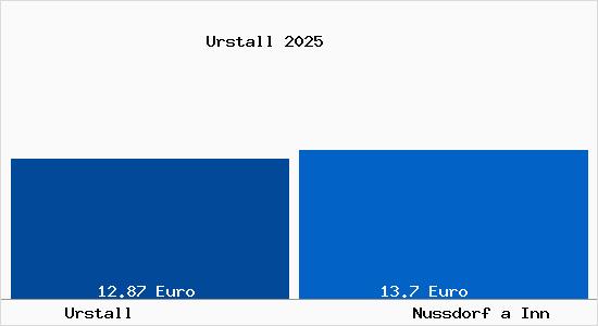 Vergleich Mietspiegel Nu&szlig;dorf am Inn mit Nu&szlig;dorf am Inn Urstall