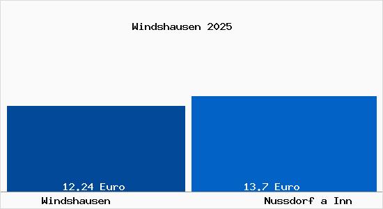 Vergleich Mietspiegel Nu&szlig;dorf am Inn mit Nu&szlig;dorf am Inn Windshausen