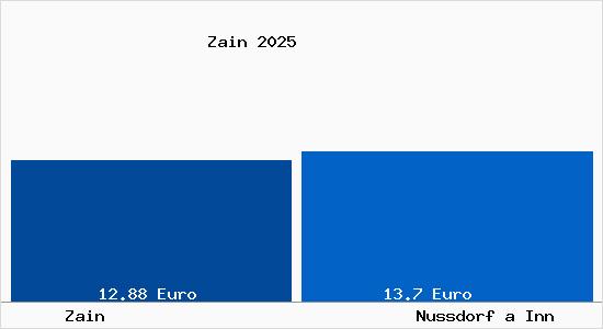 Vergleich Mietspiegel Nu&szlig;dorf am Inn mit Nu&szlig;dorf am Inn Zain