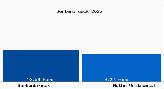 Vergleich Mietspiegel Nuthe Urstromtal mit Nuthe Urstromtal Berkenbr&uuml;ck