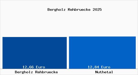 Vergleich Mietspiegel Nuthetal mit Nuthetal Bergholz Rehbr&uuml;cke