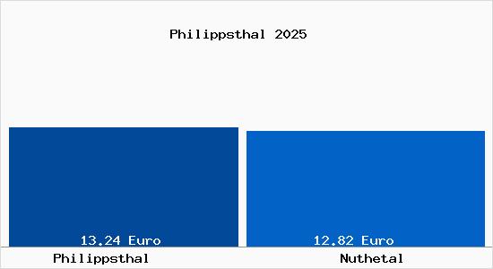 Vergleich Mietspiegel Nuthetal mit Nuthetal Philippsthal