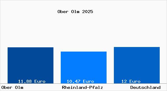 Aktueller Mietspiegel in Ober Olm