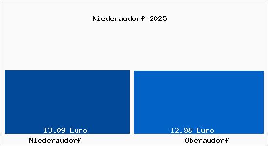 Vergleich Mietspiegel Oberaudorf mit Oberaudorf Niederaudorf