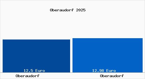 Vergleich Mietspiegel Oberaudorf mit Oberaudorf Oberaudorf