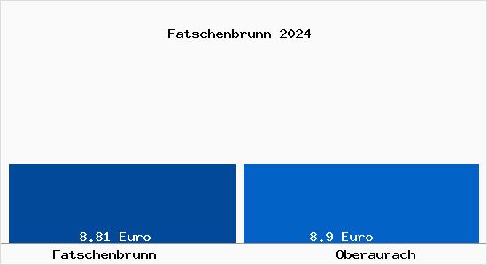 Vergleich Mietspiegel Oberaurach mit Oberaurach Fatschenbrunn