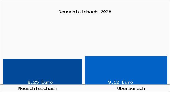 Vergleich Mietspiegel Oberaurach mit Oberaurach Neuschleichach