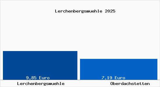 Vergleich Mietspiegel Oberdachstetten mit Oberdachstetten Lerchenbergsm&uuml;hle