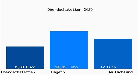 Aktueller Mietspiegel in Oberdachstetten