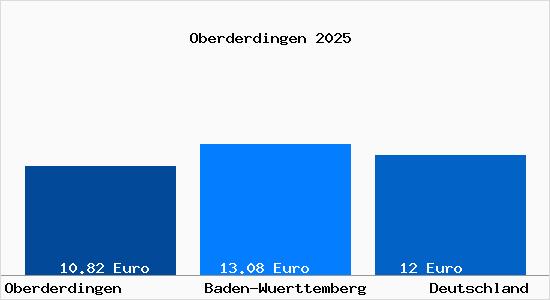 Aktueller Mietspiegel in Oberderdingen