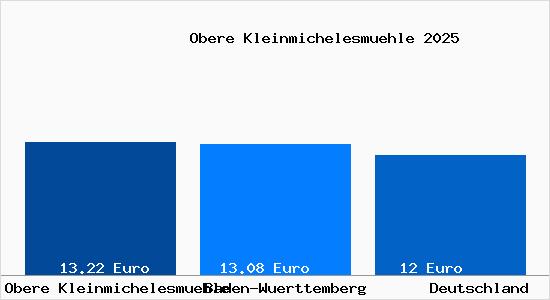 Aktueller Mietspiegel in Obere Kleinmichelesmuehle