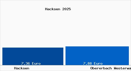 Vergleich Mietspiegel Obererbach Westerwald mit Obererbach Westerwald Hacksen
