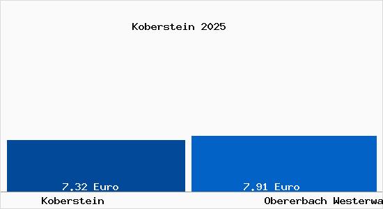 Vergleich Mietspiegel Obererbach Westerwald mit Obererbach Westerwald Koberstein