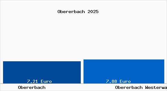 Vergleich Mietspiegel Obererbach Westerwald mit Obererbach Westerwald Obererbach