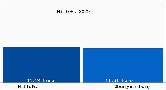 Vergleich Mietspiegel Oberg&uuml;nzburg mit Oberg&uuml;nzburg Willofs