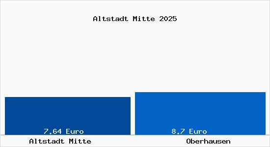 Vergleich Mietspiegel Oberhausen mit Oberhausen Altstadt Mitte