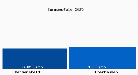 Vergleich Mietspiegel Oberhausen mit Oberhausen Bermensfeld