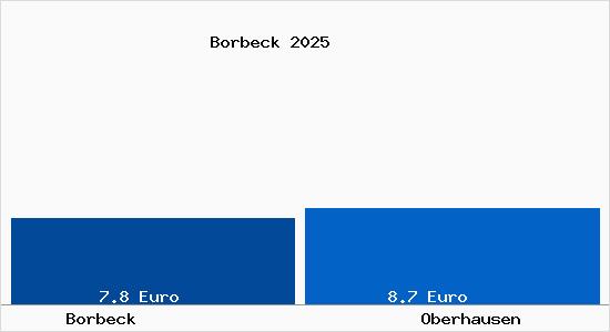 Vergleich Mietspiegel Oberhausen mit Oberhausen Borbeck