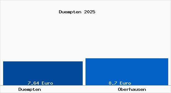 Vergleich Mietspiegel Oberhausen mit Oberhausen D&uuml;mpten