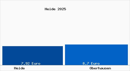 Vergleich Mietspiegel Oberhausen mit Oberhausen Heide