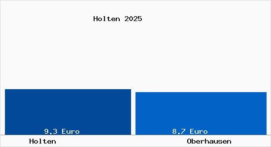 Vergleich Mietspiegel Oberhausen mit Oberhausen Holten