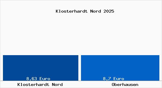 Vergleich Mietspiegel Oberhausen mit Oberhausen Klosterhardt Nord