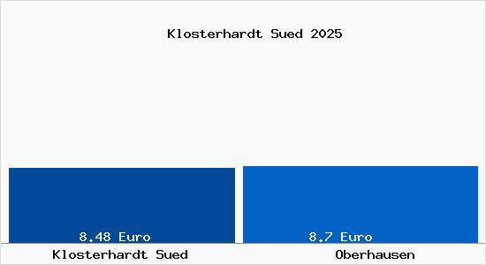 Vergleich Mietspiegel Oberhausen mit Oberhausen Klosterhardt Süd