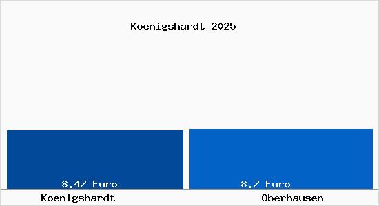 Vergleich Mietspiegel Oberhausen mit Oberhausen Königshardt