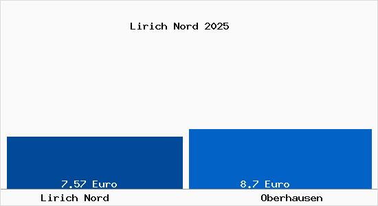 Vergleich Mietspiegel Oberhausen mit Oberhausen Lirich Nord