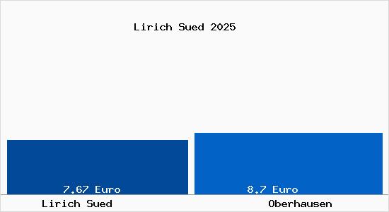 Vergleich Mietspiegel Oberhausen mit Oberhausen Lirich Süd
