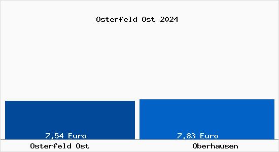 Vergleich Mietspiegel Oberhausen mit Oberhausen Osterfeld Ost